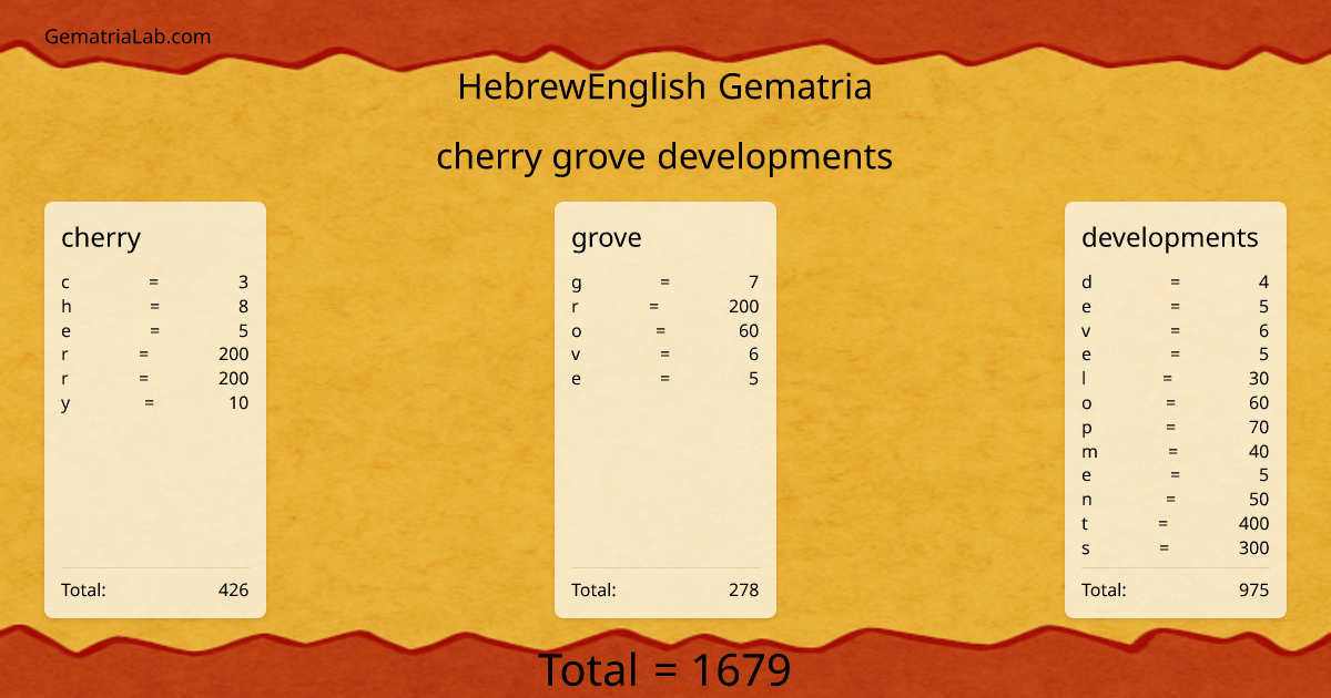 cherry grove developments in hebrewEnglish Gematria